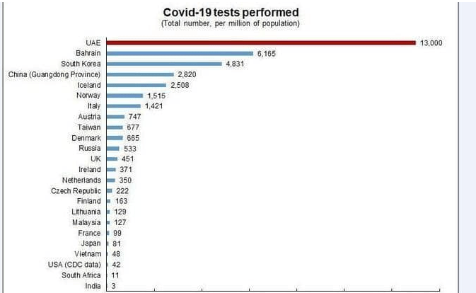 متحدہ عرب امارات کے لیبارٹری ٹیسٹ دنیا میں سرفہرست ہیں
