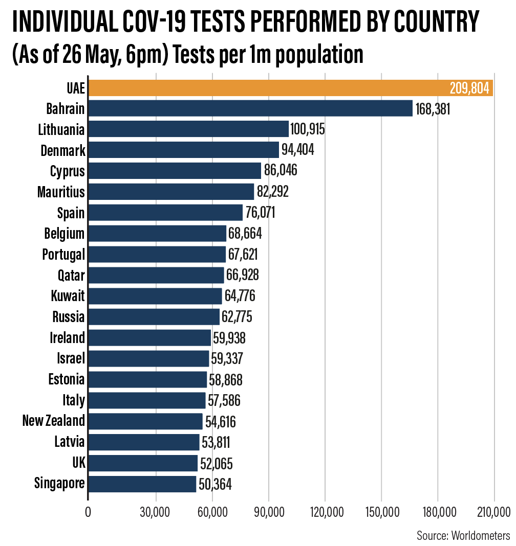 دبئی اور ابوظہبی کے رہائشی 27 مئی سے کیا کرسکتے ہیں اور کیا نہیں