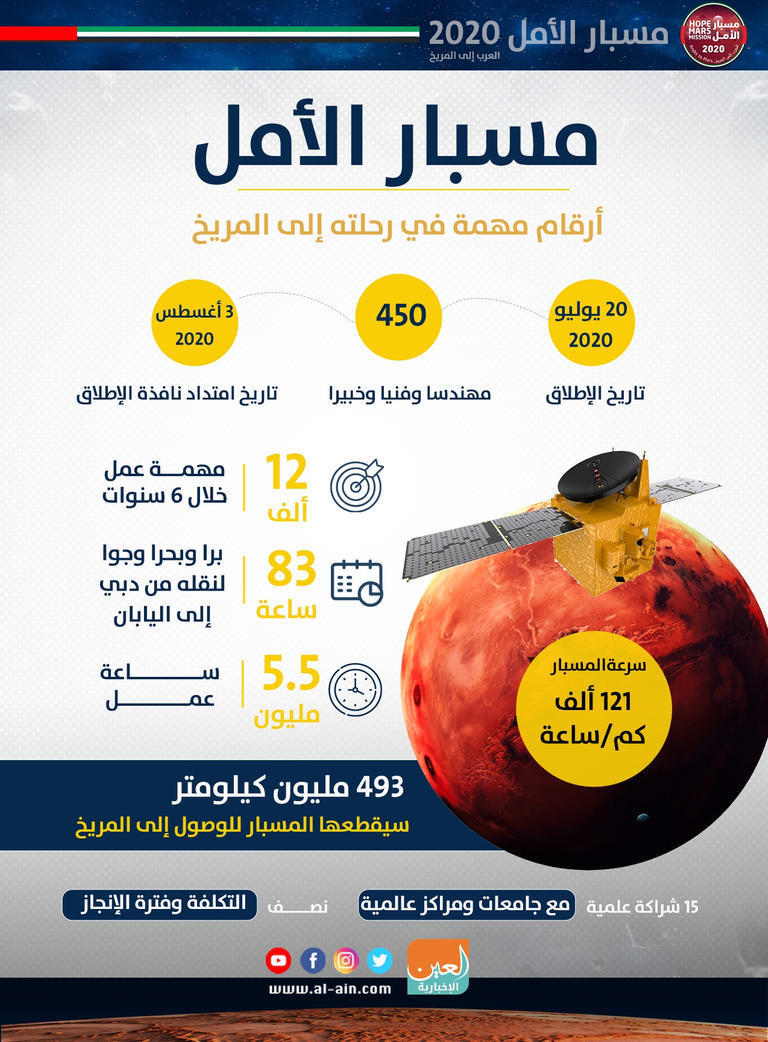 جاپانی میڈیا اماراتی کامیابی ہوپ پروب پر نگاہ رکھے ہوئے ہے