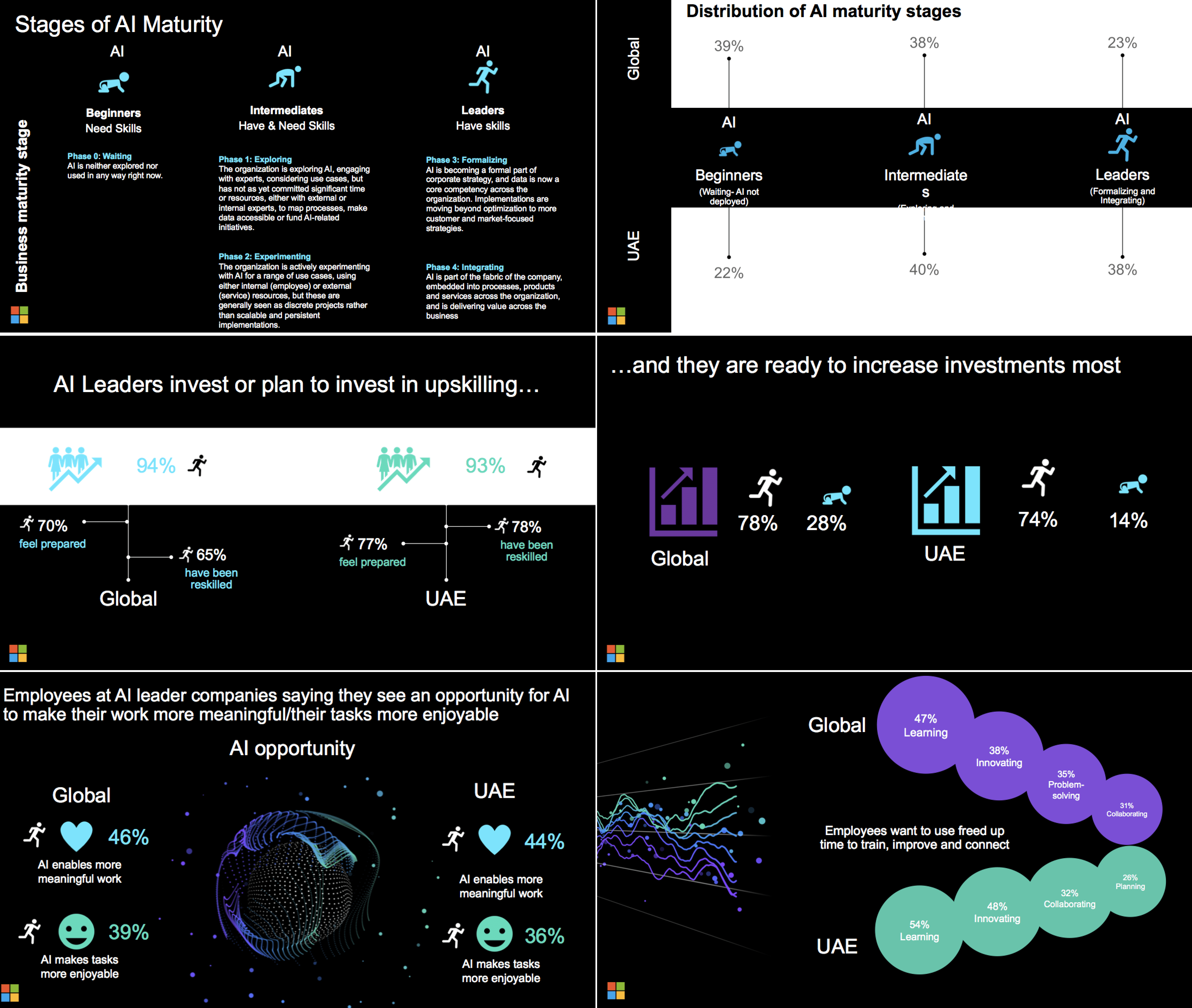 امارات میں کارکنان آرٹیفیشل انٹیلیجنس کو اپنانے میں زیادہ پرعزم ہیں